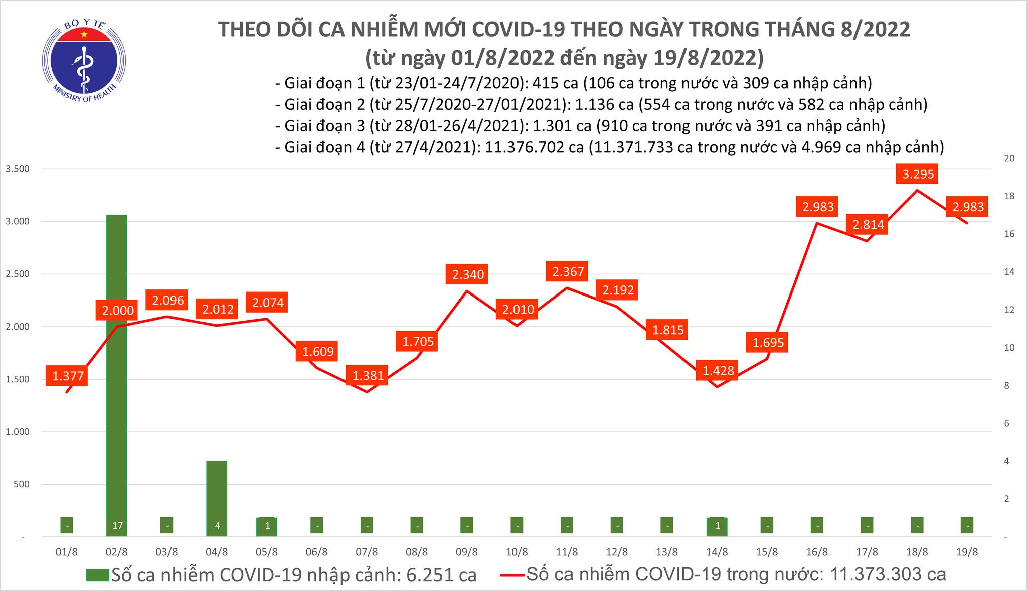 Ngày 19/8, có gần 2.983 ca mắc Covid-19 mới; 6.975 ca khỏi bệnh